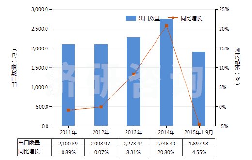 2011-2015年9月中國聚丙烯長絲單紗（捻度＞50轉(zhuǎn)/米）(HS54025910)出口量及增速統(tǒng)計(jì)